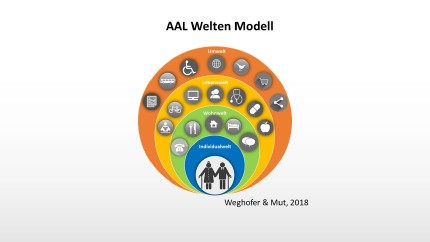 AAL Welten Modell 
