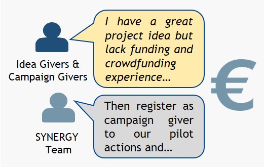 SYNERGY Crowdfunding Pilot Action; Image Source: SYNERGY Project 