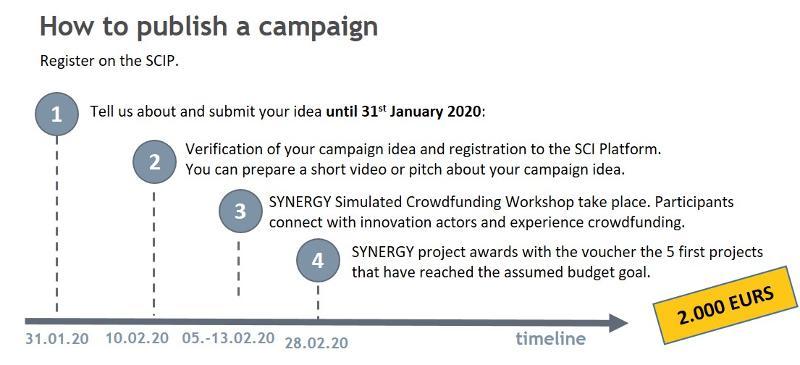 Time Line Pilot Action Crowdfunding 