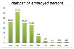 Number of employed persons 
