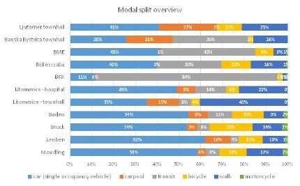 1st modal split all countries  