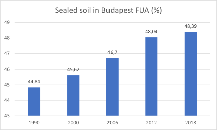 Sealed soil Budapest  