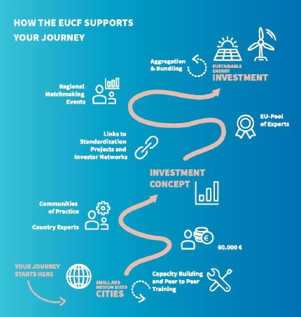 EUCF journey 