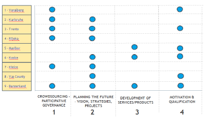 Matchmaking of participatory methods and pilots 