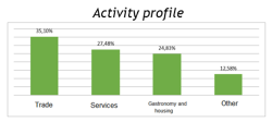 activity profile 