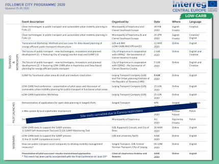 Table of Trainings, Workshops, Pilot Launch Events and Webinars out of the Follower City Programme  