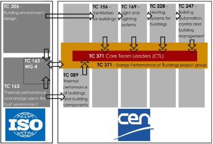 Organisational chart of the CEN and ISO Technical Committees involved in preparing EPB standards 