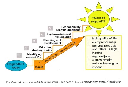 CCC methodology 