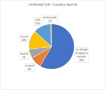 1st modal split AU 