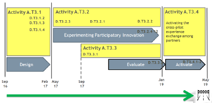 URBAN INNO Pilot Actions timeline 