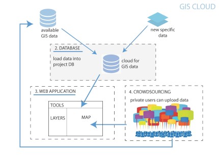 from crowdsourcing to GIS database 