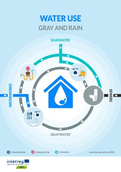 Water use gray and rain 