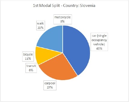 1st modal split SI 