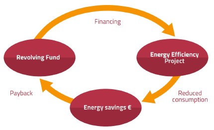 Core functionality of Internal contracting including a revolving fund 
