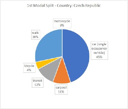 1st modal split CZ 