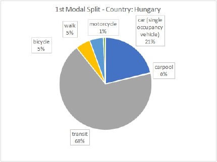 1st modal split HU 