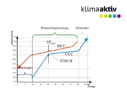 Free Pinch Tool for Waste Heat Utilization 