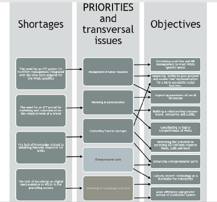 Shortages - priorities - objectives 