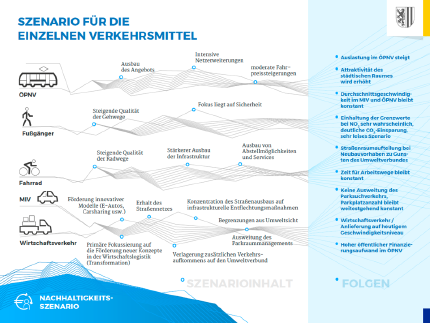 The ‘Nachhaltigkeits-Szenario’ or sustainability scenario 