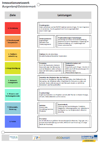 4UI network Burgenland-Eastern Styria objectives  