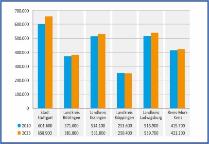 Traffic per county (Landkreis) 