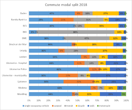 Modal split 2018 